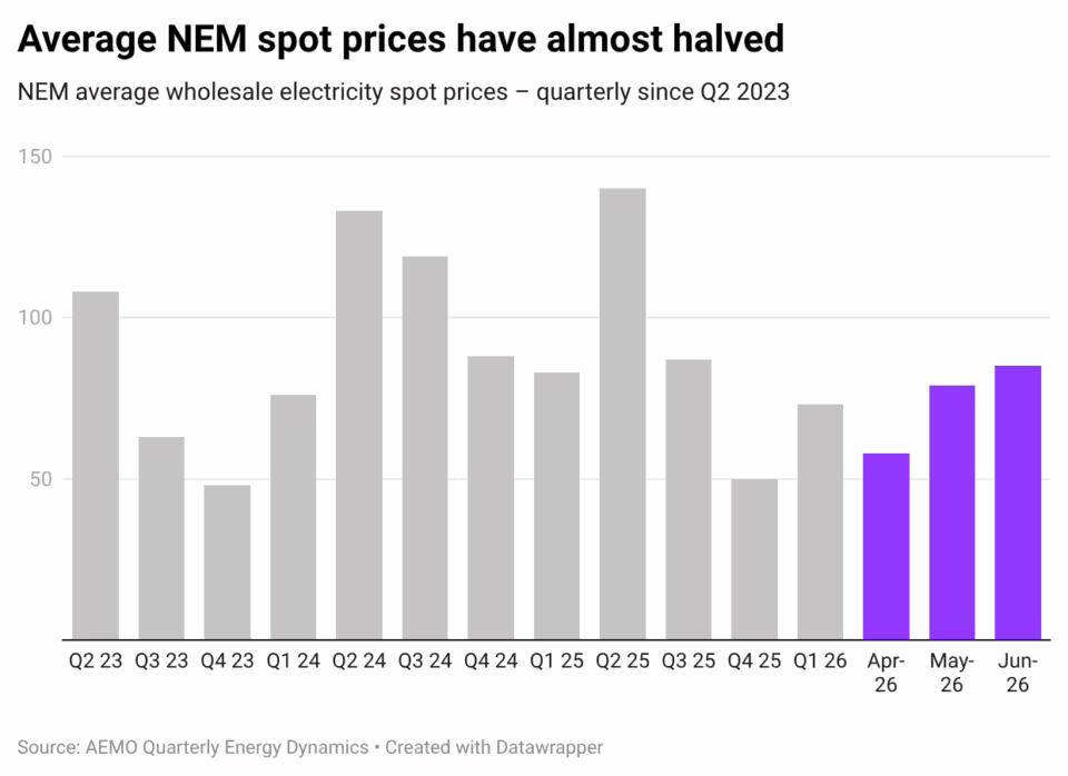 Power prices down, even as data centre demand rises